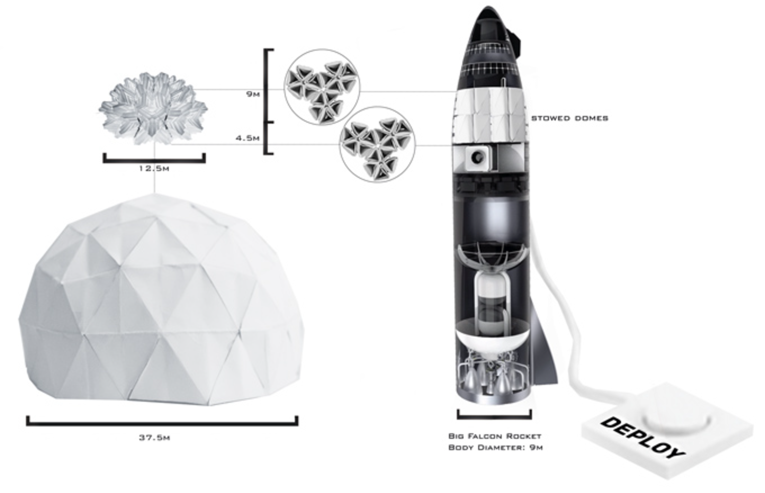 Stowed domes in the fairing, and the deployed dome at 37.5 m